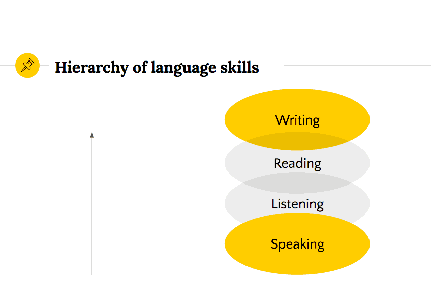 Hierarchy of language skills