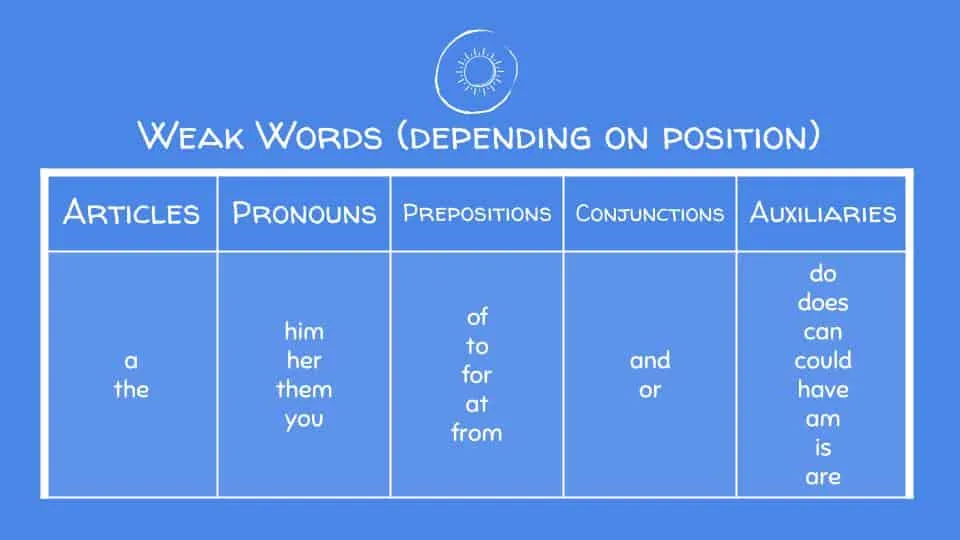 Listen to Stressed and Unstressed Words in English cont | Smart English Learning 