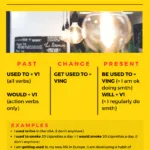 How to talk about habits: used to be used to get used to